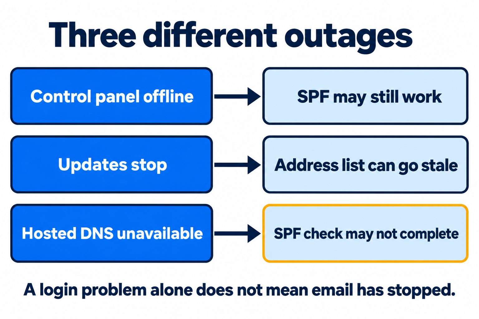 A control panel outage, stopped SPF updates and unavailable hosted DNS have different effects.