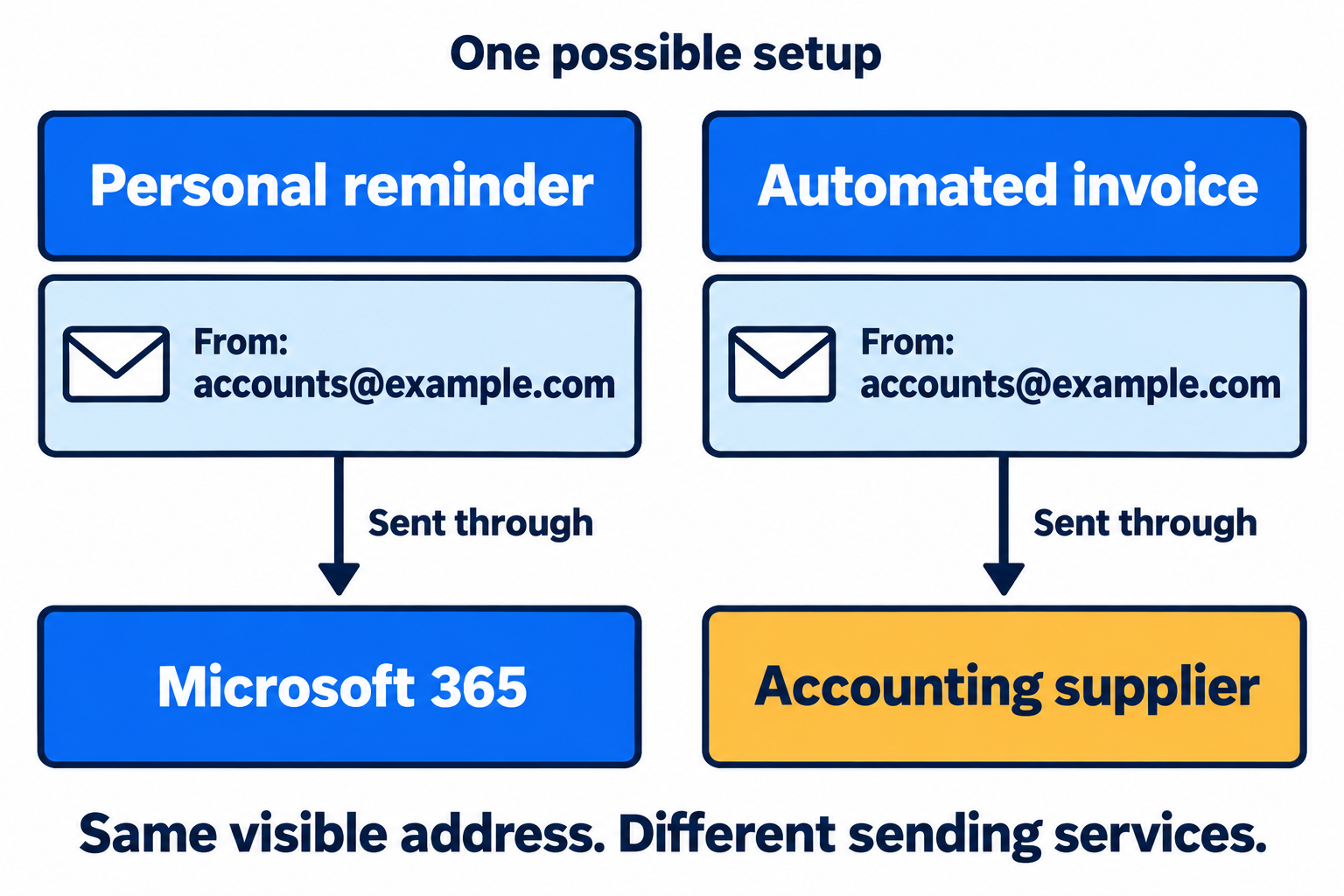 A personal reminder and an automated invoice show the same From address but use different email services.