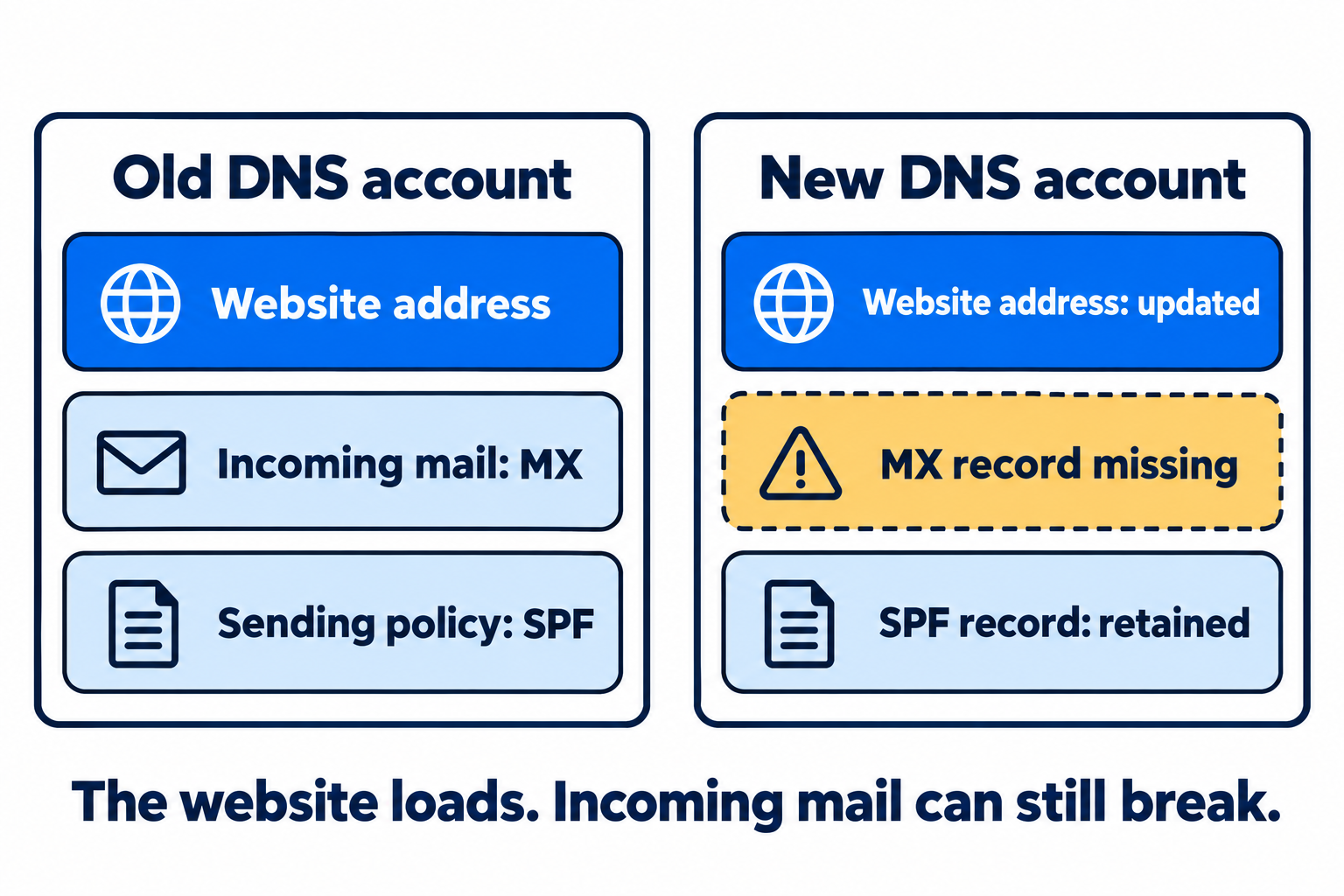 Before and after a DNS move: the website address is updated and SPF is retained, but the incoming-mail MX record is missing.