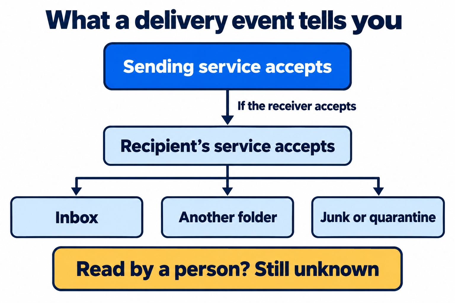 After a receiving service accepts an email, it may reach an inbox, another folder, junk or quarantine. Acceptance does not establish reading.
