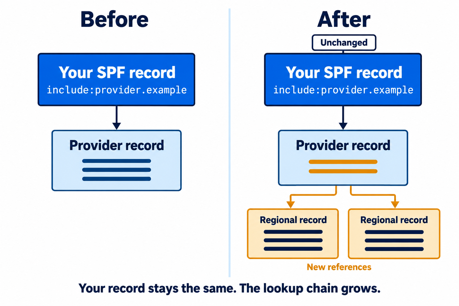 Before and after: the same SPF include points to a provider record that now references two regional records.