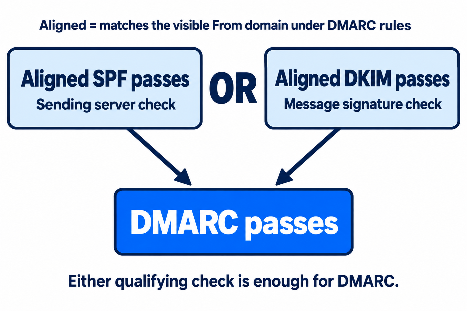 An aligned SPF pass or an aligned DKIM pass can satisfy DMARC; either route qualifies.