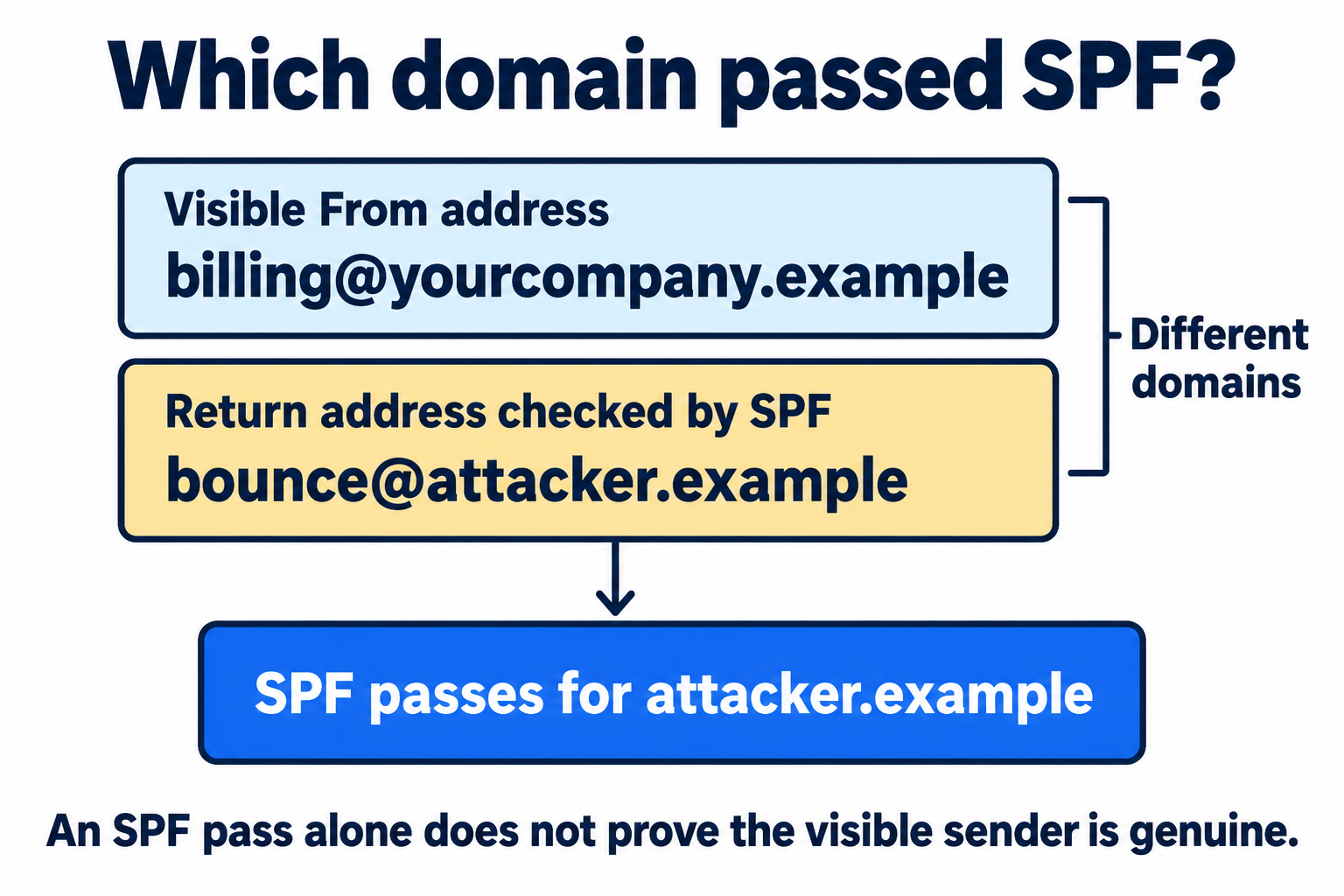 A forged email displays yourcompany.example but passes SPF for attacker.example, which does not authenticate the visible sender.