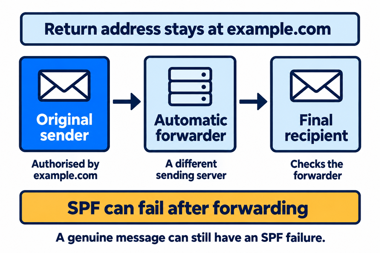 An original server sends through a forwarder. If the original return address is preserved, the final recipient checks the forwarder's address against the original domain.