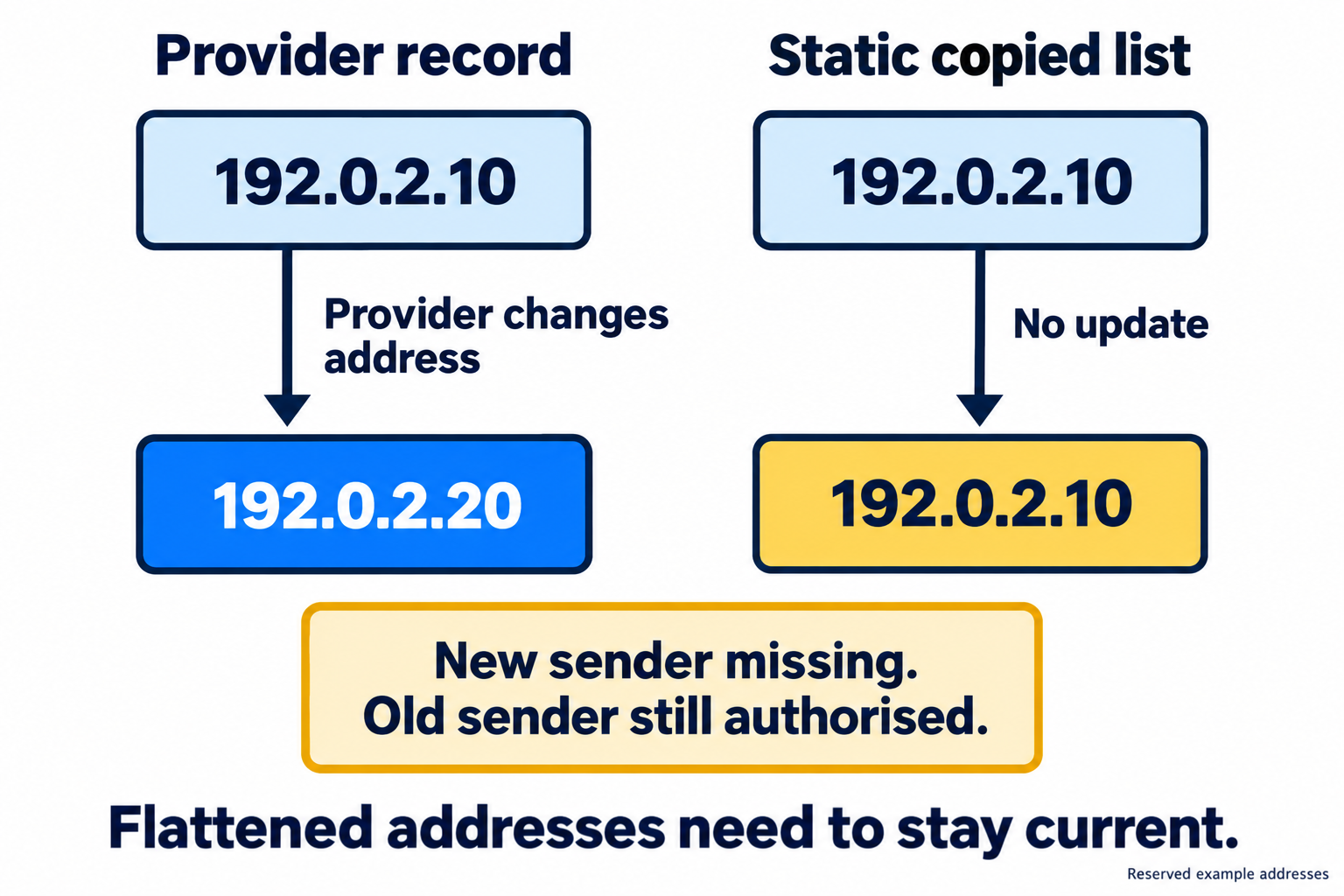 The provider changes its sending address from 192.0.2.10 to 192.0.2.20 while a manually copied SPF list still authorises only the old address.
