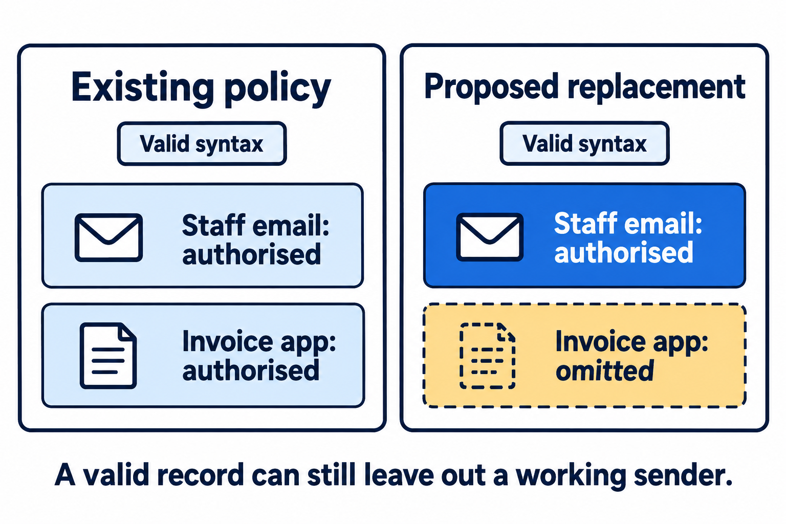 The existing SPF policy authorises staff email and the invoice application; a proposed replacement authorises only staff email, even though both have valid syntax.