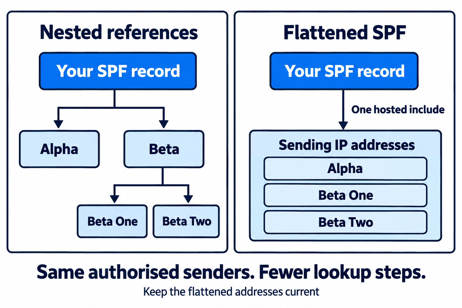 Nested Alpha and Beta provider references are replaced by one hosted include containing the same three sending IP addresses.