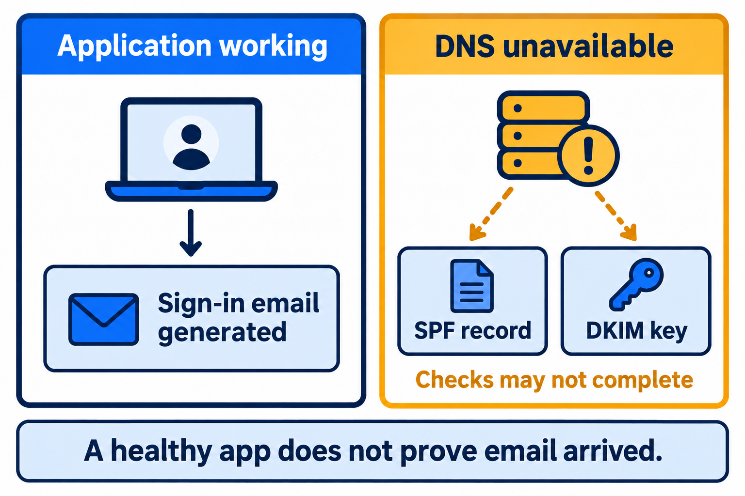 An application can be working while unavailable DNS prevents the recipient from retrieving SPF records and DKIM keys for a sign-in email.